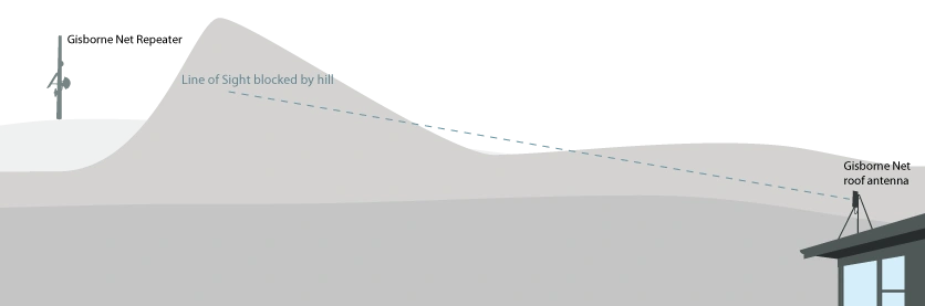 Line of Sight with Hills