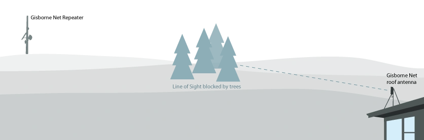 Line of Sight with Trees